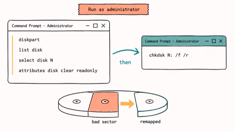 Command Prompt diskpart sequence followed by chkdsk repairing a bad sector on a Windows install drive
