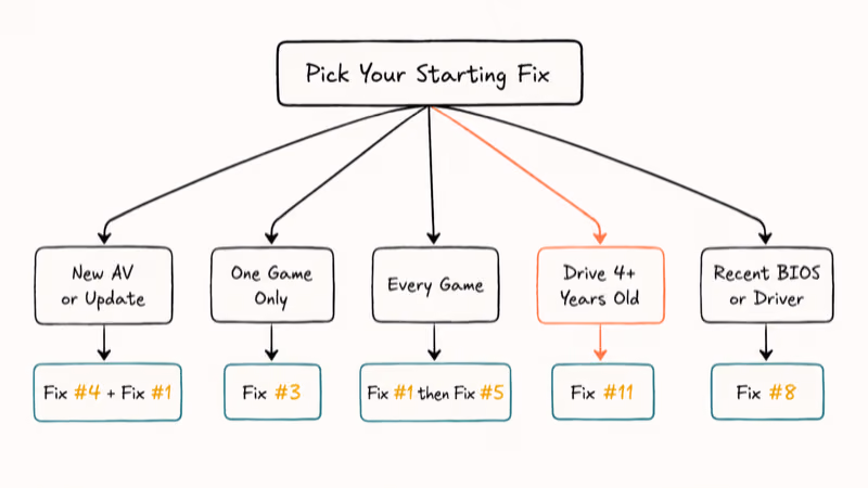 Decision tree routing five common Steam disk write error symptoms to specific numbered fixes from the guide