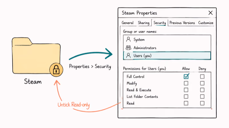 Steam folder Security tab granting current user Allow Full Control with Read-only attribute cleared