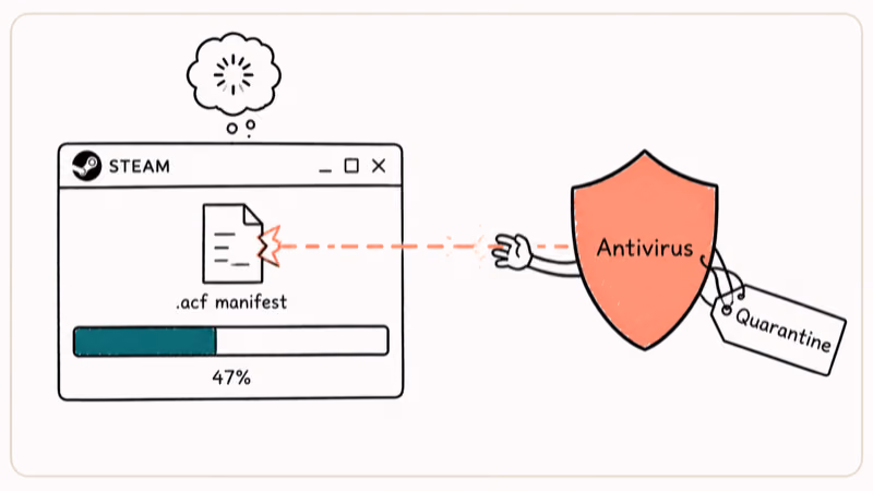 Hand-drawn scene of antivirus shield quarantining a partial Steam manifest file mid-download, freezing the progress bar.