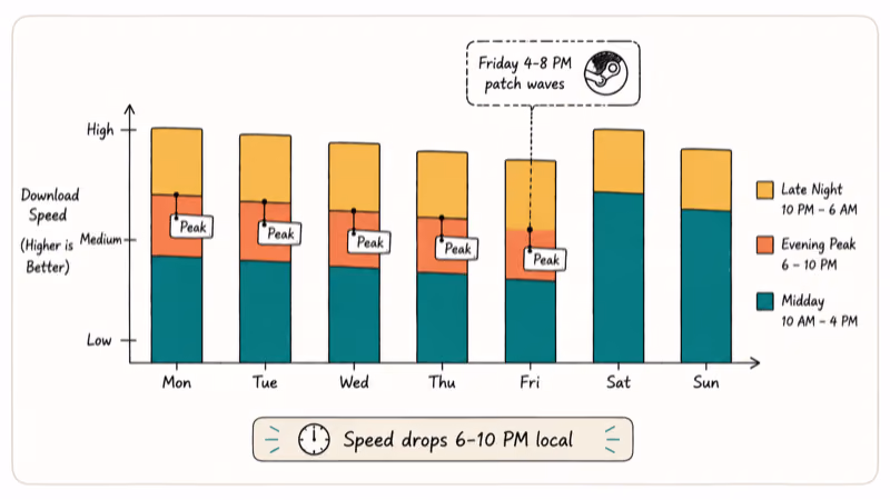 Hand-drawn weekly chart showing Steam download speed dips during weekday evenings and Friday patch windows.