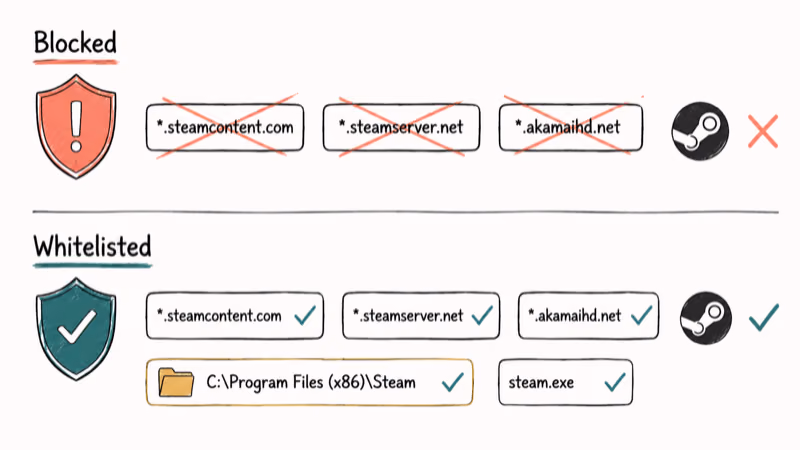Antivirus and ad blocker whitelist exclusions for Steam CDN domains and the steam executable process