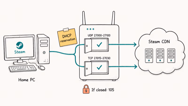 Router diagram showing UDP 27000-27100 and TCP 27015-27030 ports required for Steam CDN connectivity