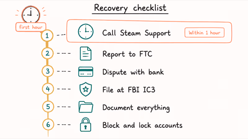 Hand-drawn six-step Steam scam recovery checklist with the first hour Steam Support call highlighted as urgent.