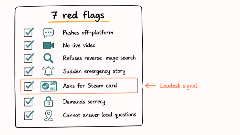 Hand-drawn checklist of seven Steam gift card scam red flags with the Steam card request highlighted as loudest