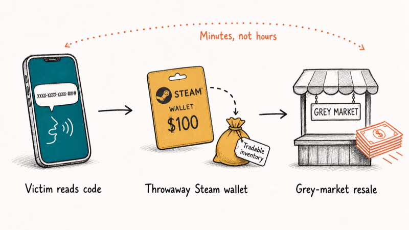 Hand-drawn flow diagram showing a Steam code traveling from victim to scammer wallet to grey-market resale within minutes.