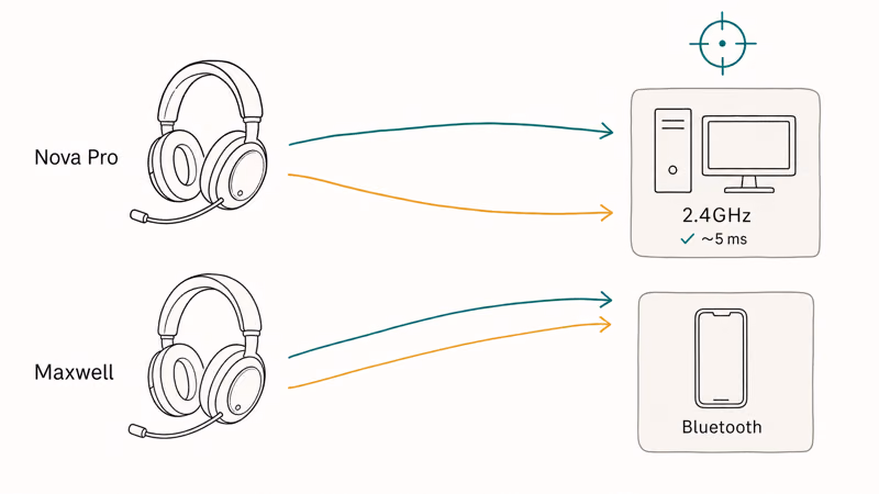 Wireless paths from each headset over 2.4GHz dongle and Bluetooth showing competitive latency model