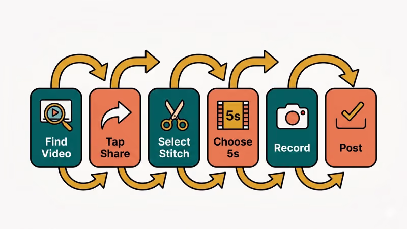 Six-step TikTok stitch creation flowchart from finding video to posting