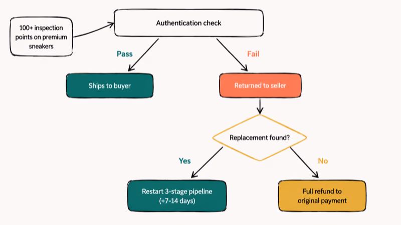 Flowchart of StockX authentication failure outcomes showing return, replacement search, and refund branches.