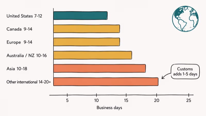 Bar chart comparing StockX shipping windows across United States, Europe, Asia, and other international regions.