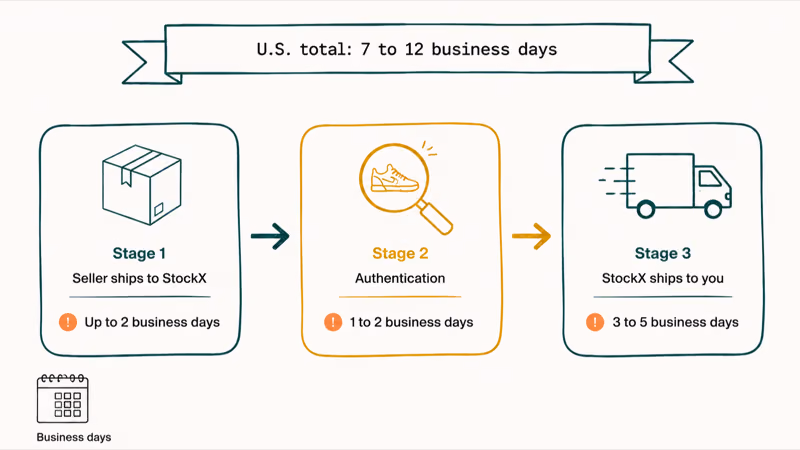 Horizontal timeline showing three StockX shipping pipeline stages with day estimates from seller to buyer.