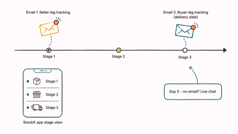 Timeline showing two StockX tracking email arrival points across the seller and buyer shipping legs.