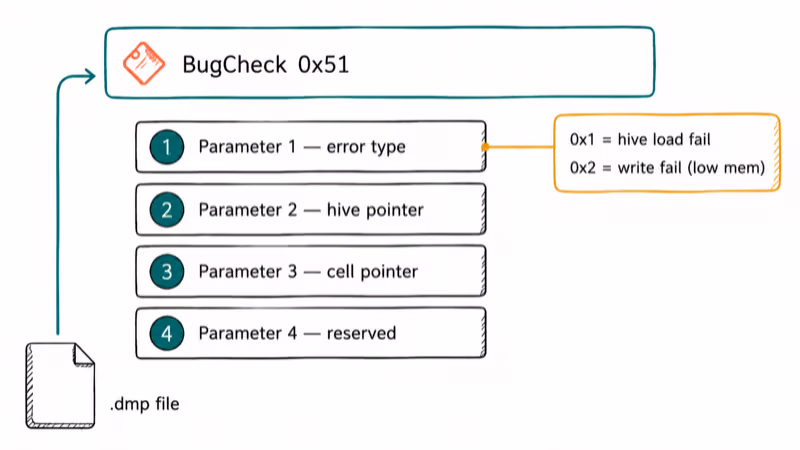 Diagram explaining the four parameters reported with a Stop 0x00000051 REGISTRY_ERROR bug check.