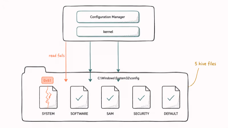 Diagram of Windows registry hive files under System32 config showing the kernel configuration manager hitting a corrupted hive.