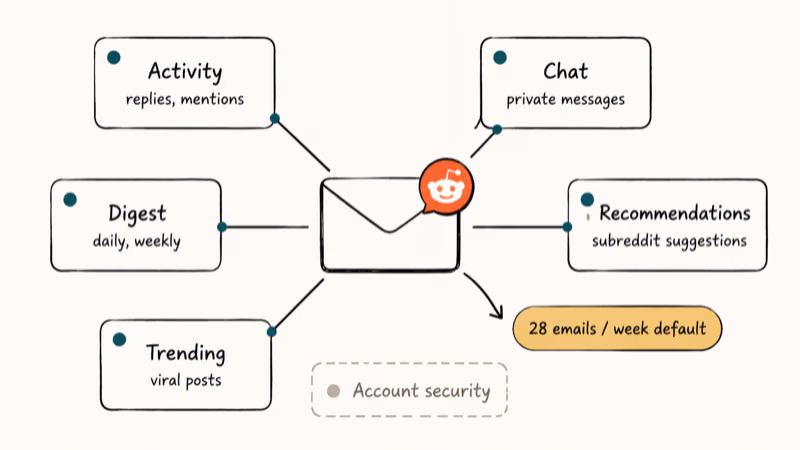 Reddit email categories hub showing activity chat digest trending and recommendation channels.