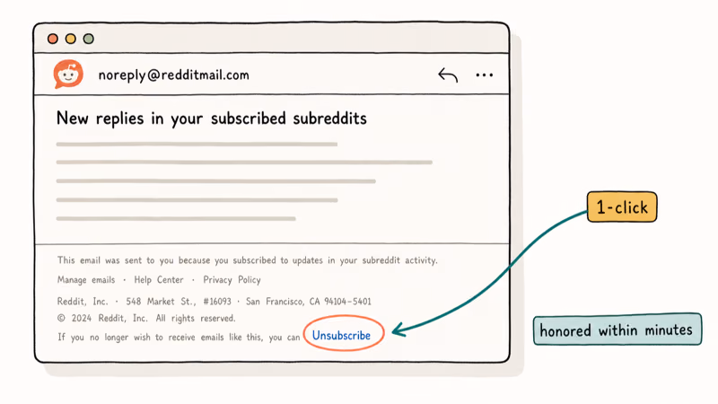 Reddit notification email mockup with footer unsubscribe link circled and one-click arrow callout.