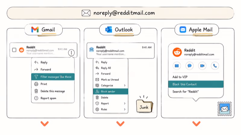 Gmail Outlook and Apple Mail cards showing filter and block sender actions for Reddit emails.
