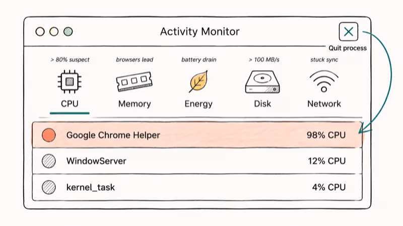 Activity Monitor window with five tabs highlighted CPU Memory Energy Disk and Network.