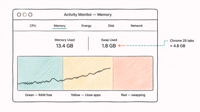 Activity Monitor Memory pressure graph showing green yellow and red zones with thresholds.