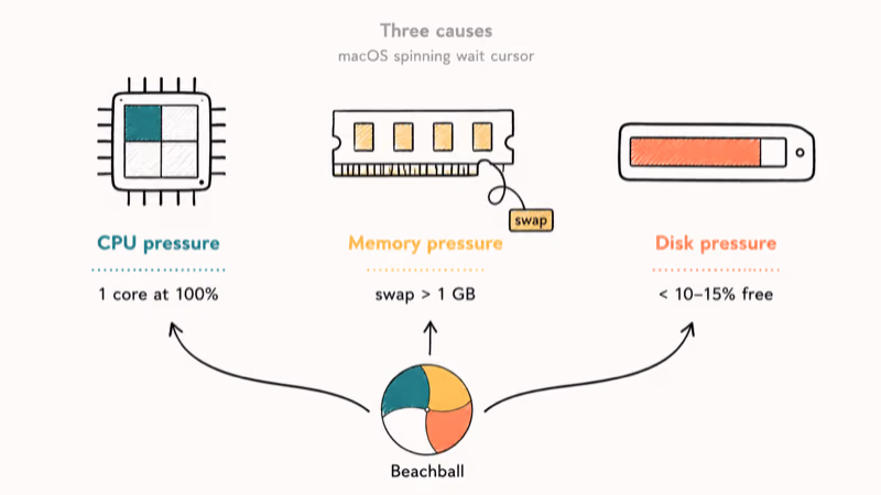 Infographic showing three Mac slowdown pressure types with CPU memory and disk thresholds.