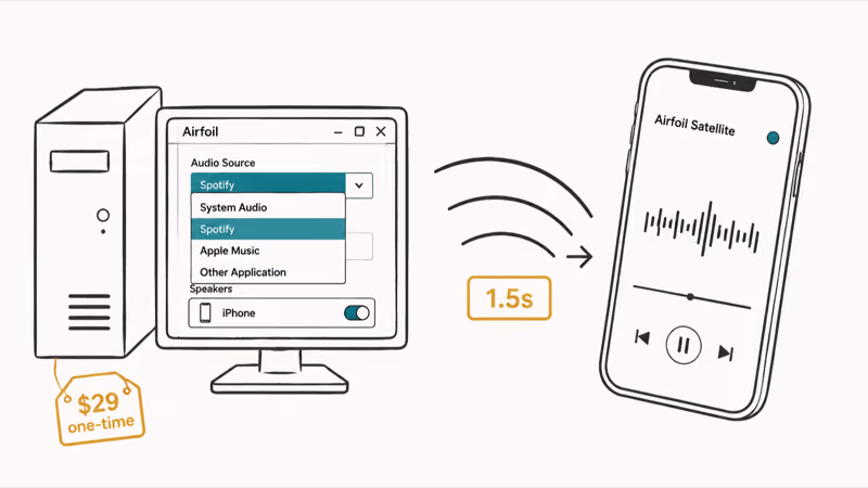 Windows PC streaming Spotify audio to an iPhone via Airfoil over Wi-Fi.
