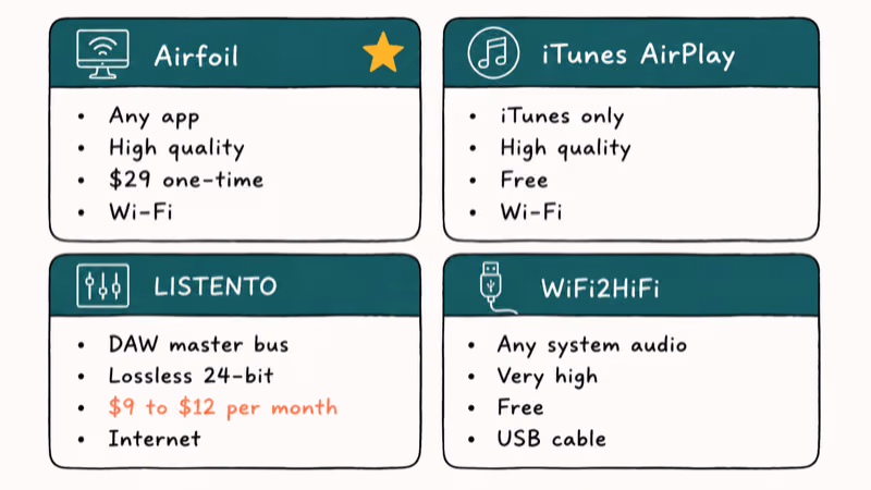 Hand drawn grid comparing four PC to iPhone audio streaming methods on source quality cost.