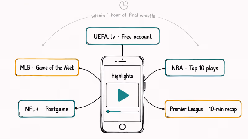 Phone playing highlight reel surrounded by labels for free league recap channels.