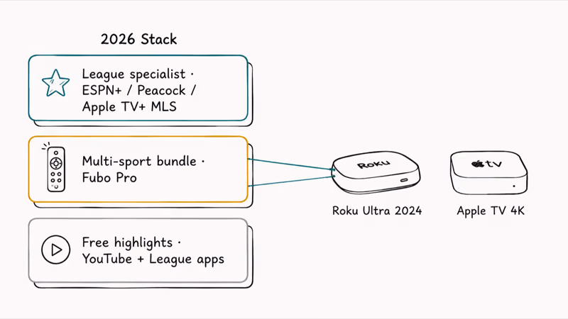 Three-layer stack diagram showing league specialist, multi-sport bundle, and free highlights tier.