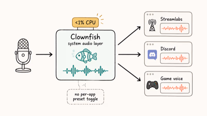 Clownfish system audio layer feeding Streamlabs Discord and game voice chat simultaneously.