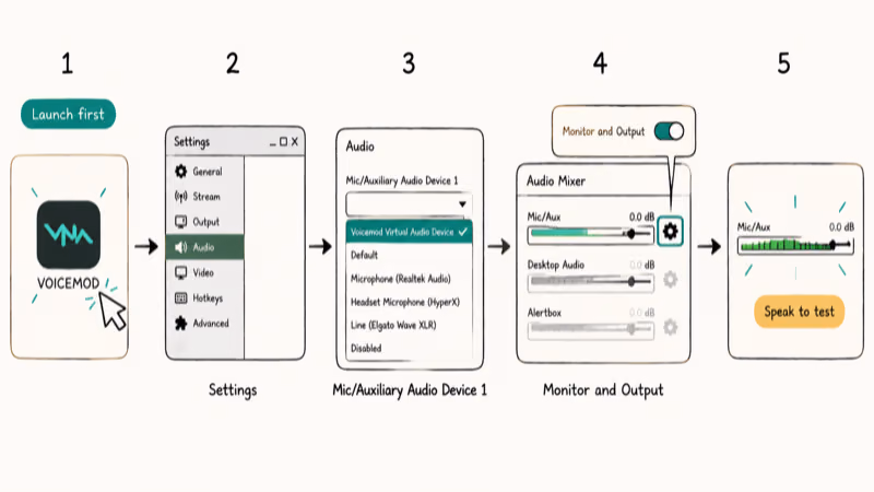 Streamlabs Settings five step flow selecting voice changer virtual audio device source.