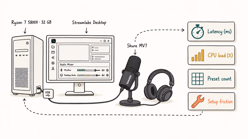 Windows test bench with Shure microphone Streamlabs Desktop and four voice changer metrics.