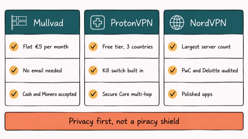 Hand-drawn comparison card layout of Mullvad ProtonVPN and NordVPN privacy VPN services side by side