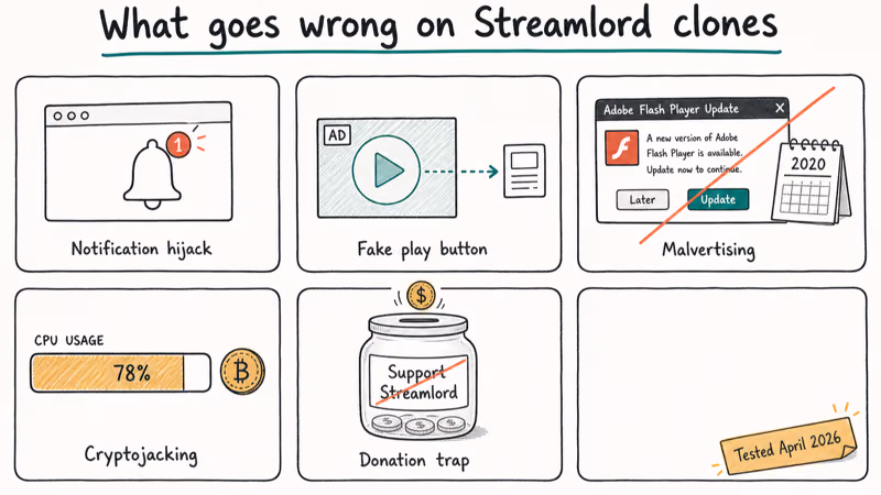 Hand-drawn infographic of five Streamlord risks notifications fake play malvertising cryptojacking donation traps
