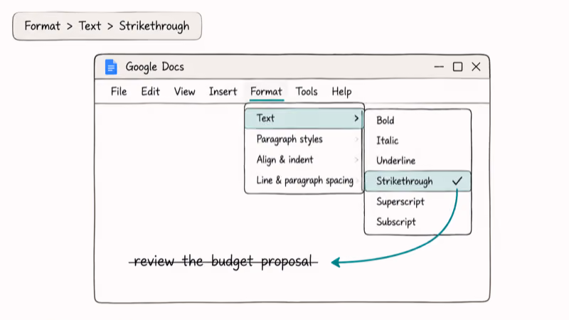 Google Docs Format menu drilling into Text submenu with Strikethrough highlighted teal
