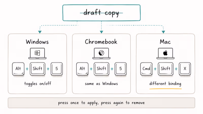 Three keyboard cards showing Alt Shift 5 for Windows and Chromebook and Command Shift X for Mac