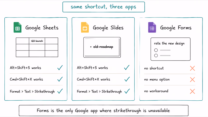 Three column board comparing strikethrough support in Google Sheets Slides and Forms with Forms unsupported
