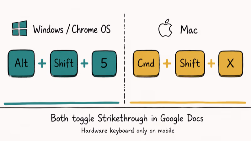 Hand-drawn split graphic comparing Google Docs strikethrough shortcuts on Windows Chrome OS versus Mac.