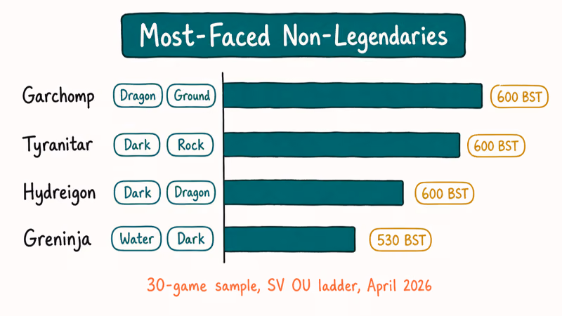 Horizontal bar chart of most-faced non-legendaries Garchomp Tyranitar Hydreigon and Greninja