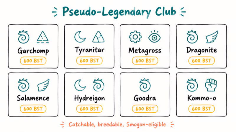 Eight pseudo-legendary Pokemon grid showing each species with 600 base stat total