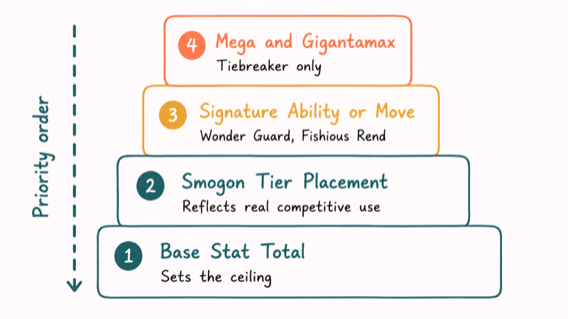 Four-tier ranking methodology stack from base stats to Mega Evolution tiebreakers