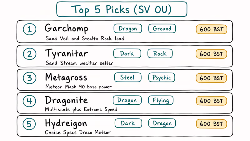 Top five non-legendary stat cards showing base totals types and defining traits