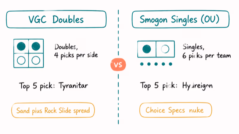 VGC Doubles versus Smogon Singles split comparison with format-specific top picks