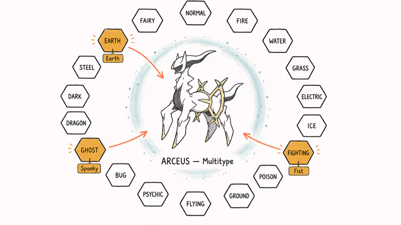 Arceus encircled by eighteen labeled type Plates illustrating Multitype ability transformation in hand-drawn ink style.