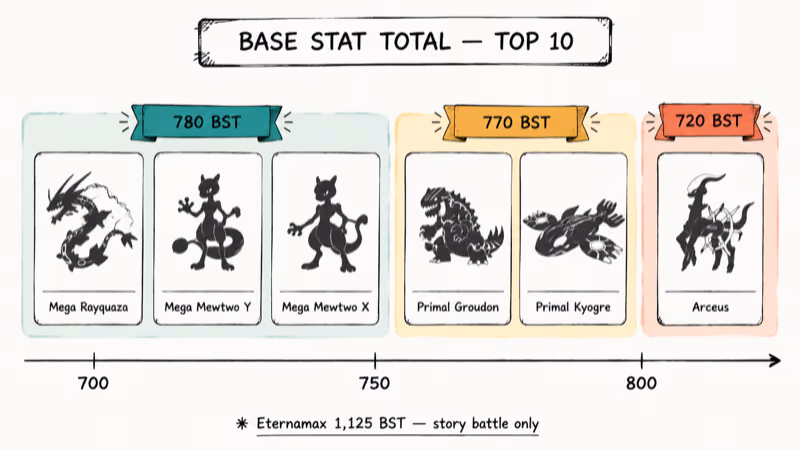 Hand-drawn chart ranking top Pokemon by base stat total with tiered seven-eighty seven-seventy seven-twenty bands.