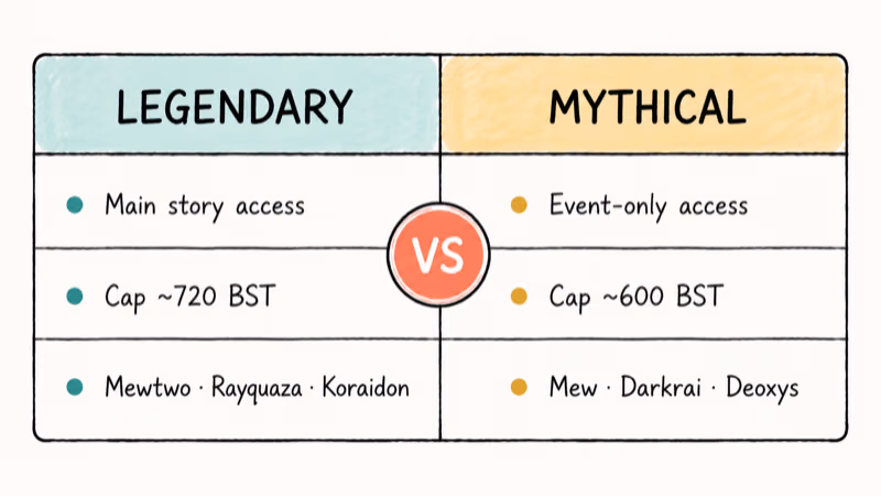 Side-by-side comparison of Legendary and Mythical Pokemon access rules base stat caps and example names.