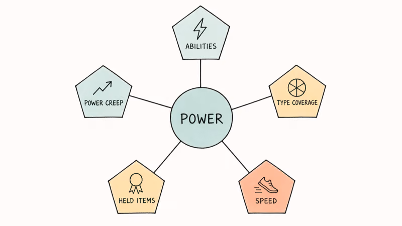 Pentagon framework of five Pokemon power factors abilities type coverage speed items and generation power creep.