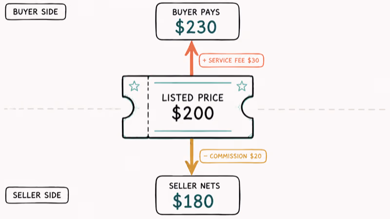 Hand-drawn diagram splitting a StubHub ticket into buyer service fee and seller commission with running totals.