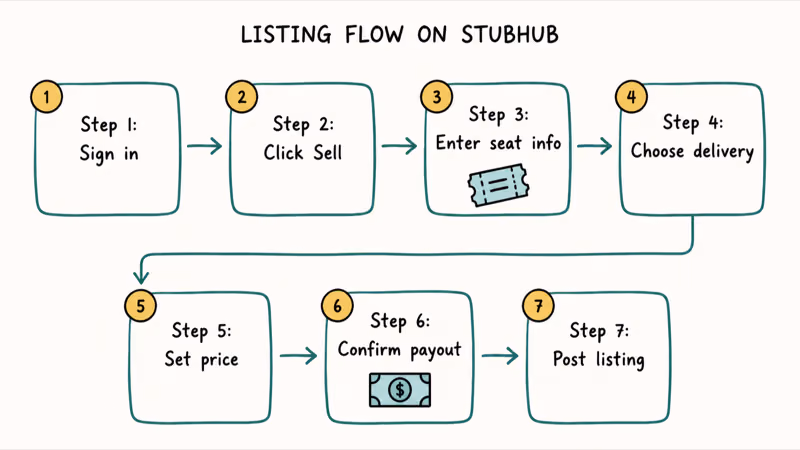 Hand-drawn flowchart of seven steps for listing tickets on StubHub from sign-in through posting.