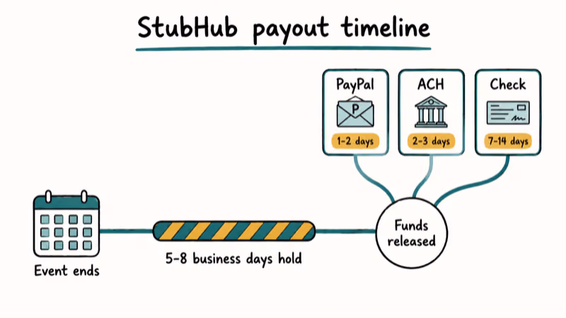 Hand-drawn timeline of StubHub seller payout from event end through PayPal, ACH, and mailed check options.