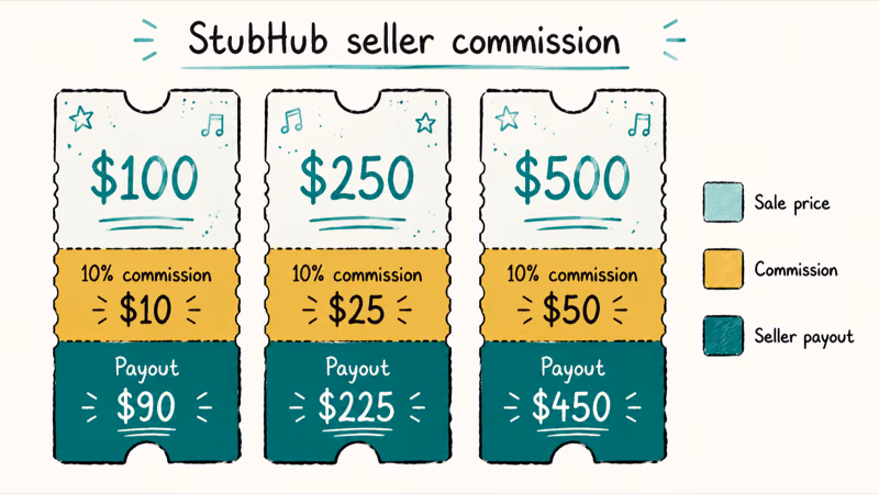 Hand-drawn breakdown showing StubHub seller commission deducted from three example sale prices and resulting payouts.